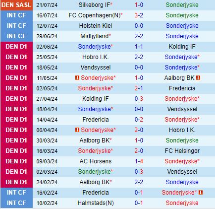 Nhận định SonderjyskE vs Lyngby 0h00 ngày 277 (VĐQG Đan Mạch 2024) 2