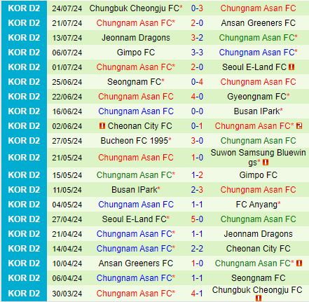 Nhận định Anyang vs Chungnam Asan 17h00 ngày 277 (Hạng 2 Hàn Quốc 2024) 3