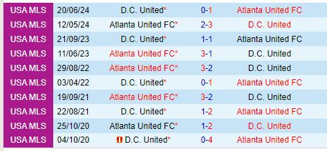 Nhận định Atlanta vs DC United 7h00 ngày 277 (Concacaf League Cup) 1