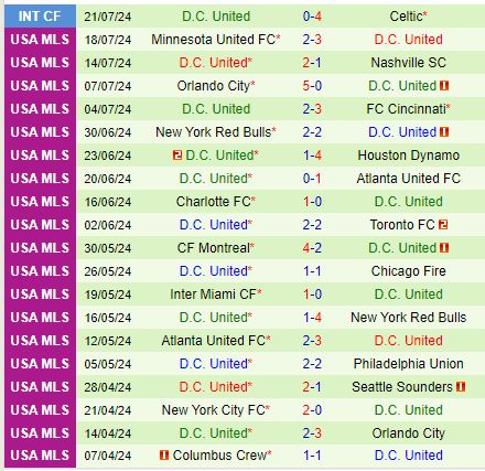 Nhận định Atlanta vs DC United 7h00 ngày 277 (Concacaf League Cup) 3