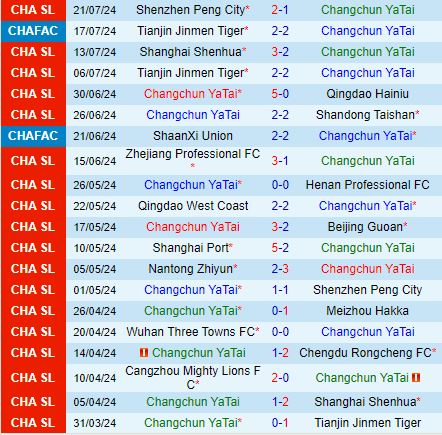 Nhận định Changchun Yatai vs Cangzhou Mighty Lions 18h00 ngày 277 (VĐQG Trung Quốc 2024) 2