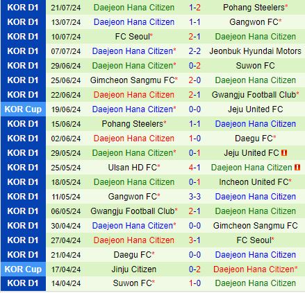 Nhận định Daegu vs Daejeon Citizen 17h30 ngày 277 (VĐQG Hàn Quốc 2024) 3