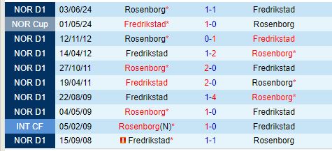 Nhận định Fredrikstad vs Rosenborg 23h00 ngày 277 (VĐQG Na Uy) 1