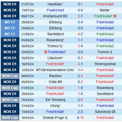 Nhận định Fredrikstad vs Rosenborg 23h00 ngày 277 (VĐQG Na Uy) 2