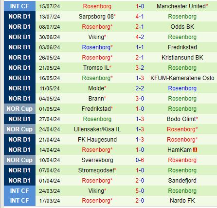 Nhận định Fredrikstad vs Rosenborg 23h00 ngày 277 (VĐQG Na Uy) 3
