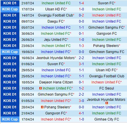 Nhận định Incheon vs FC Seoul 17h30 ngày 277 (VĐQG Hàn Quốc 2024) 2