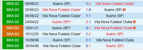Nhận định Ituano vs Vila Nova 7h30 ngày 277 (Hạng 2 Brazil) 1