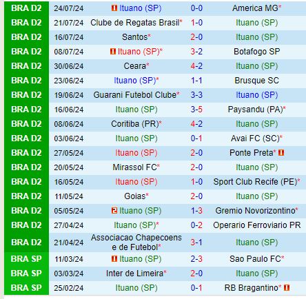 Nhận định Ituano vs Vila Nova 7h30 ngày 277 (Hạng 2 Brazil) 2