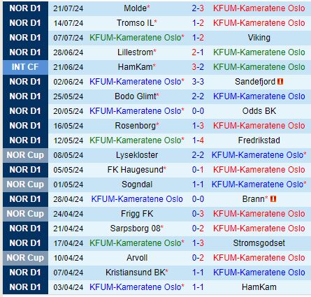 Nhận định KFUM Oslo vs Bodo Glimt 21h00 ngày 277 (VĐQG Na Uy) 2