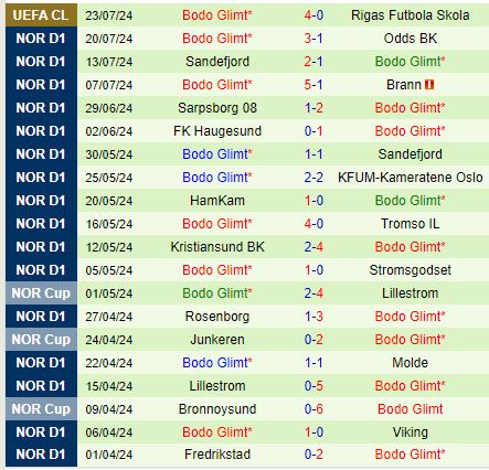 Nhận định Bóng đá KFUM Oslo Vs Bodo Glimt VĐQG Na Uy 2024