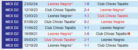 Nhận định Leones Negros vs Tapatio 10h00 ngày 277 (Hạng 2 Mexico) 1