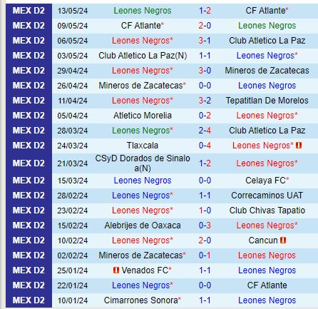 Nhận định Leones Negros vs Tapatio 10h00 ngày 277 (Hạng 2 Mexico) 2