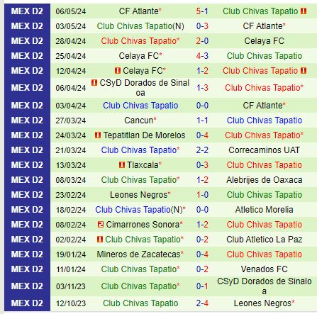 Nhận định Leones Negros vs Tapatio 10h00 ngày 277 (Hạng 2 Mexico) 3