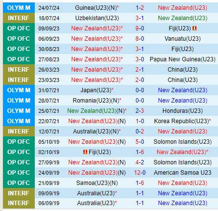 Nhận định New Zealand vs Mỹ 0h00 ngày 287 (Olympic 2024) 1