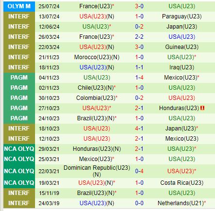 Nhận định New Zealand vs Mỹ 0h00 ngày 287 (Olympic 2024) 2