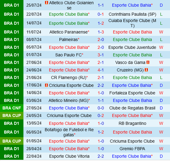 Bahia vs Internacional