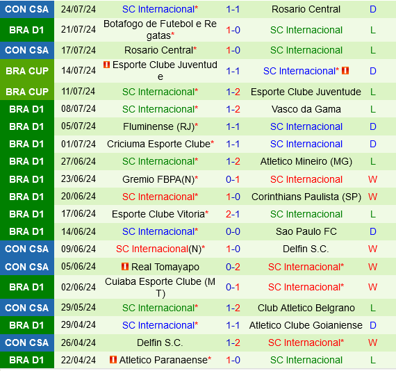 Bahia vs Internacional