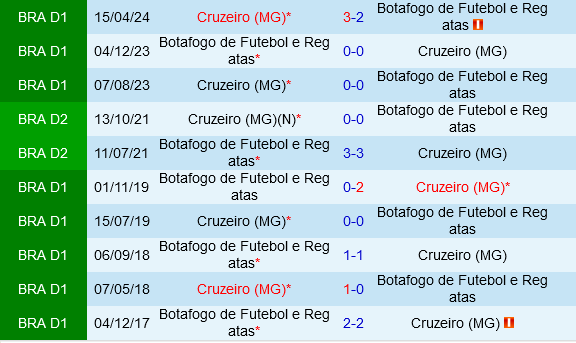 Botafogo vs Cruzeiro