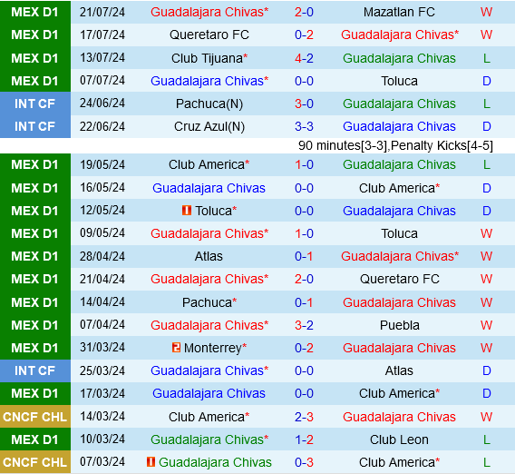 Guadalajara vs San Jose Earthquakes