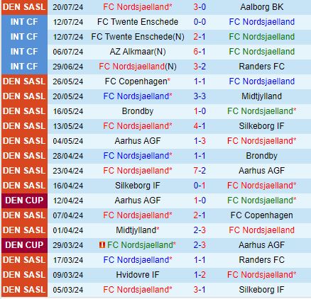Nhận định Nordsjaelland vs Midtjylland 21h00 ngày 277 (VĐQG Đan Mạch 202425) 2