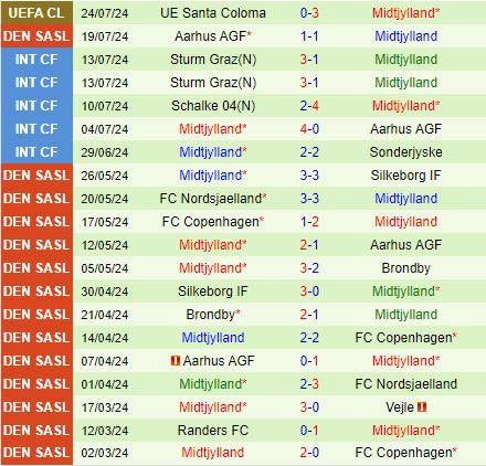 Nhận định Nordsjaelland vs Midtjylland 21h00 ngày 277 (VĐQG Đan Mạch 202425) 3