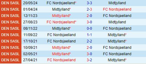 Nhận định Nordsjaelland vs Midtjylland 21h00 ngày 277 (VĐQG Đan Mạch 202425) 1