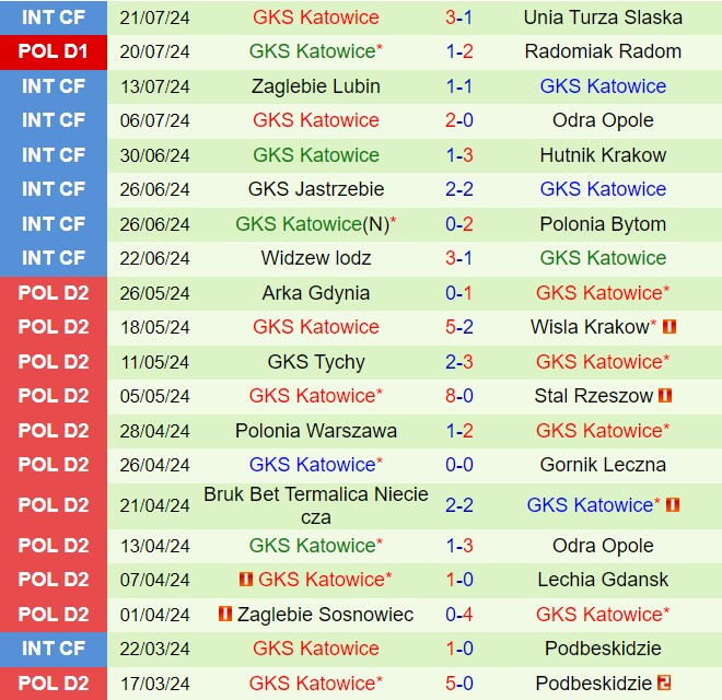 Nhận định Stal Mielec vs GKS Katowice 19h45 ngày 277 (VĐQG Ba Lan 202425) 3