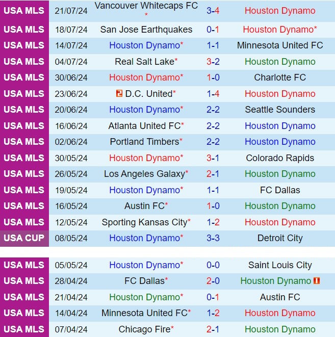 Nhận định Houston Dynamo vs Atlas 7h00 ngày 287 (CONCACAF Leagues Cup 2024) 1