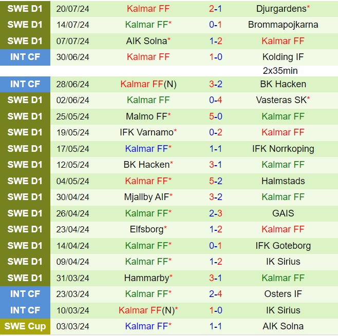 Nhận định Norrkoping vs Kalmar 20h00 ngày 277 (VĐQG Thụy Điển 2024) 3