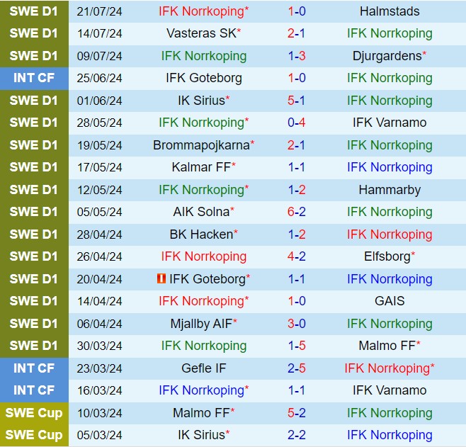 Nhận định Norrkoping vs Kalmar 20h00 ngày 277 (VĐQG Thụy Điển 2024) 2