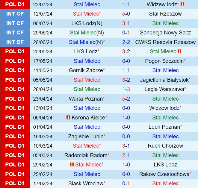 Nhận định Stal Mielec vs GKS Katowice 19h45 ngày 277 (VĐQG Ba Lan 202425) 2