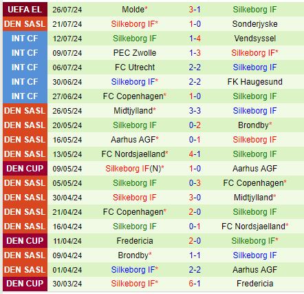 Nhận định Aalborg vs Silkeborg 21h00 ngày 287 (VĐQG Đan Mạch) 3