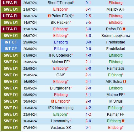 Nhận định Elfsborg vs Djurgarden 21h30 ngày 287 (VĐQG Thụy Điển 2024) 2