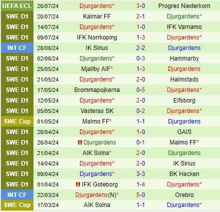 Nhận định Elfsborg vs Djurgarden 21h30 ngày 287 (VĐQG Thụy Điển 2024) 3