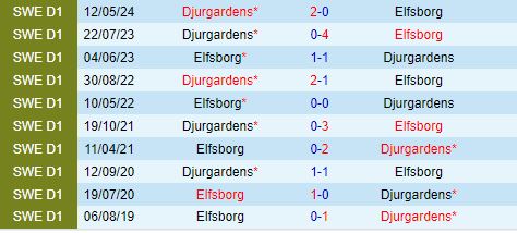 Nhận định Elfsborg vs Djurgarden 21h30 ngày 287 (VĐQG Thụy Điển 2024) 1