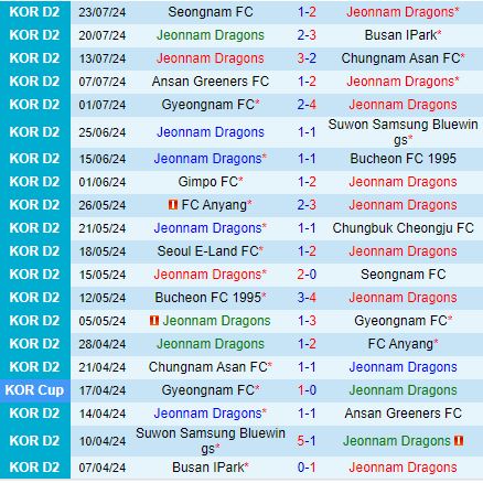 Nhận định Jeonnam Dragons vs Seoul E-Land 17h00 ngày 287 (Hạng 2 Hàn Quốc 2024) 2