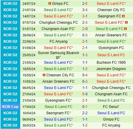 Nhận định Jeonnam Dragons vs Seoul E-Land 17h00 ngày 287 (Hạng 2 Hàn Quốc 2024) 3
