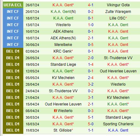 Nhận định Kortrijk vs Gent 21h00 ngày 287 (VĐQG Bỉ) 3