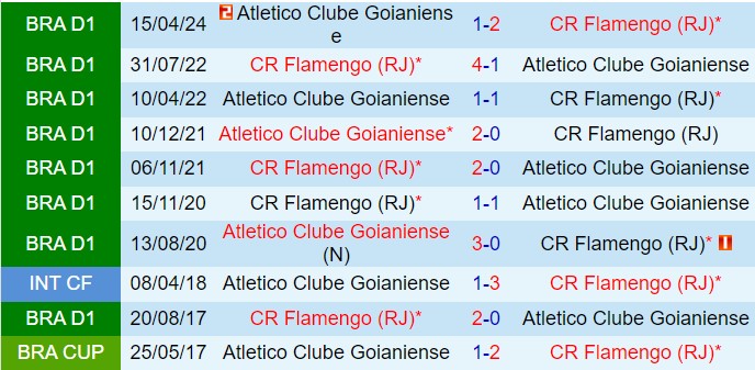 Nhận định Flamengo vs Goianiense 2h00 ngày 297 (VĐQG Brazil 2024) 1