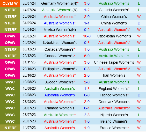 nữ Australia vs nữ Zambia nu Australia vs nu Zambia