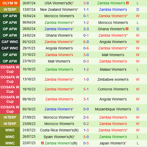 nữ Australia vs nữ Zambia nu Australia vs nu Zambia