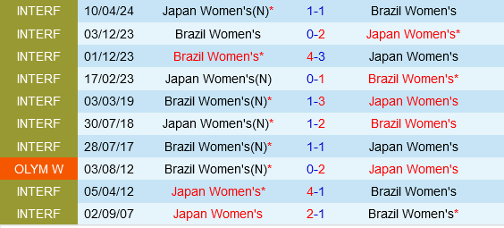 nu Brazil vs nu Nhat Ban