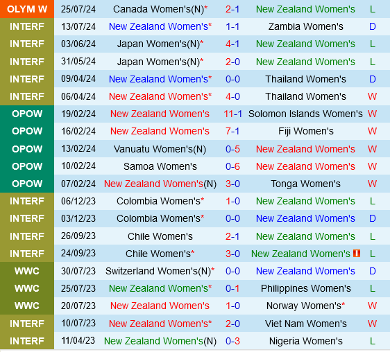 nu New Zealand vs nu Colombia