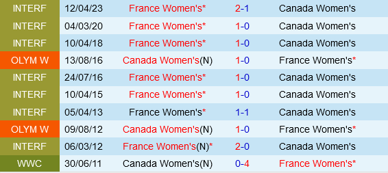 nu Phap vs nu Canada