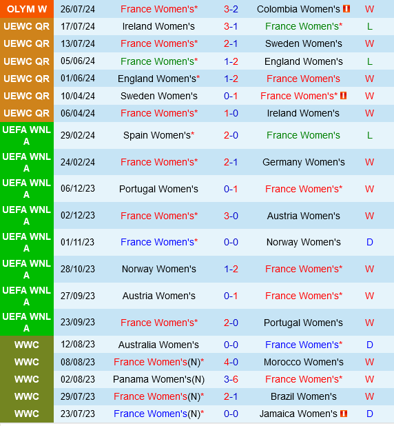 nu Phap vs nu Canada
