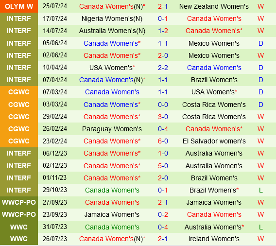 nu Phap vs nu Canada