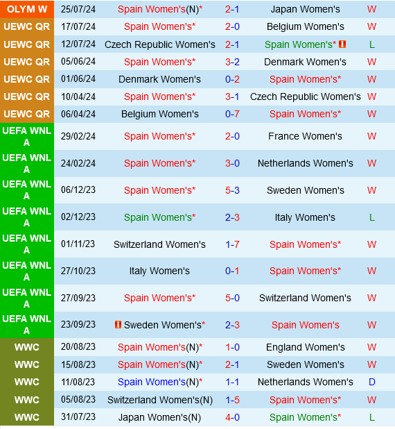 nữ Tây Ban Nha vs nữ Nigeria nu Tay Ban Nha vs nu Nigeria