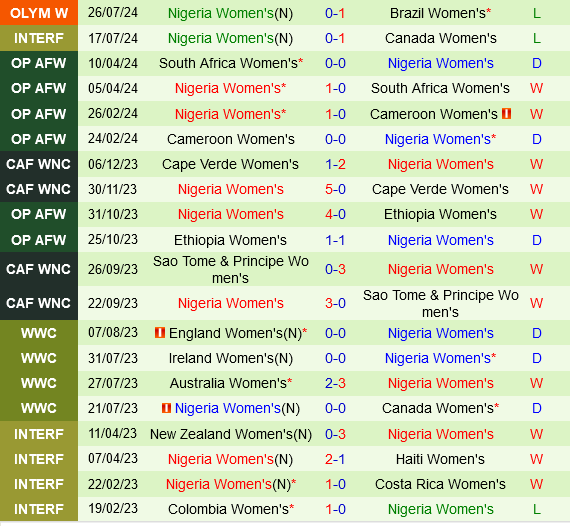 nữ Tây Ban Nha vs nữ Nigeria nu Tay Ban Nha vs nu Nigeria