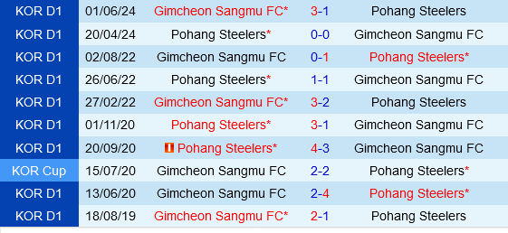 Pohang Steelers vs Gimcheon Sangmu