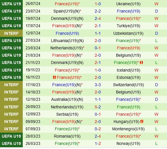 U19 Tây Ban Nha vs U19 Pháp U19 Tay Ban Nha vs U19 Phap